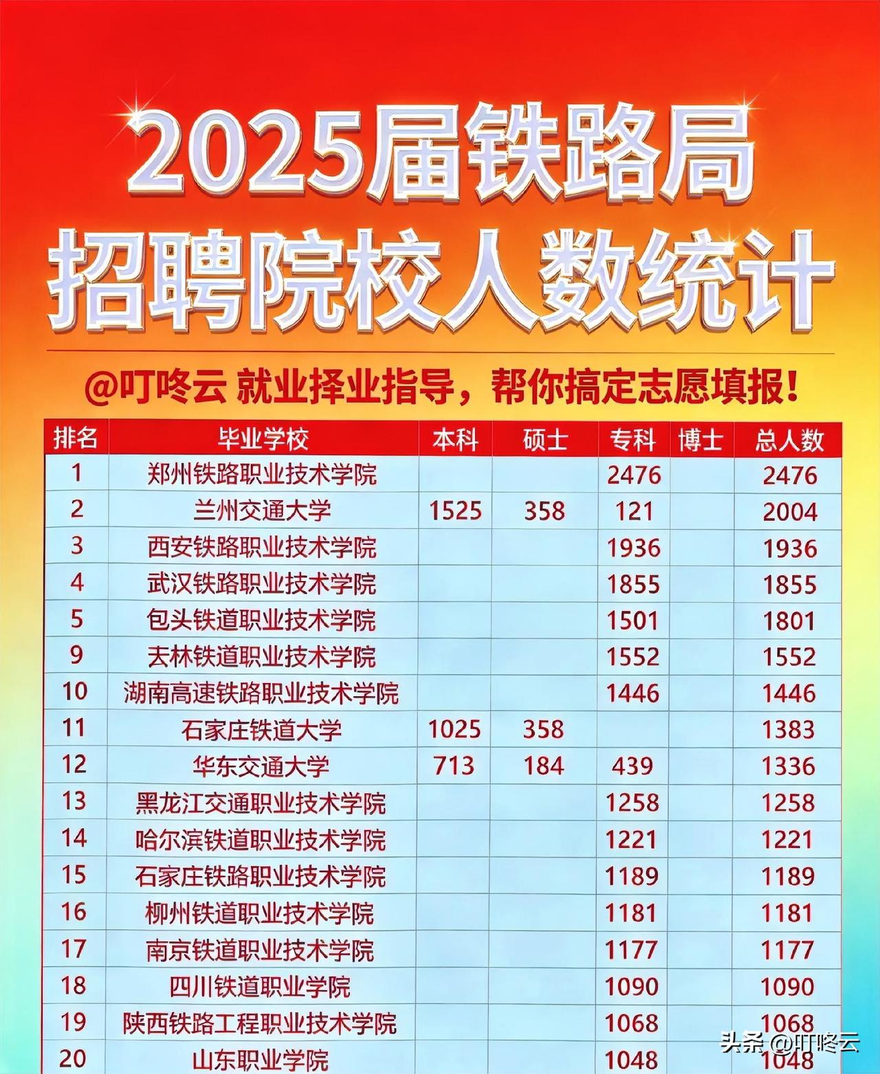 专科生的“铁饭碗”天菜来了！上岸铁路局岗位稳定福利好，是真正的铁饭碗！那么怎么能