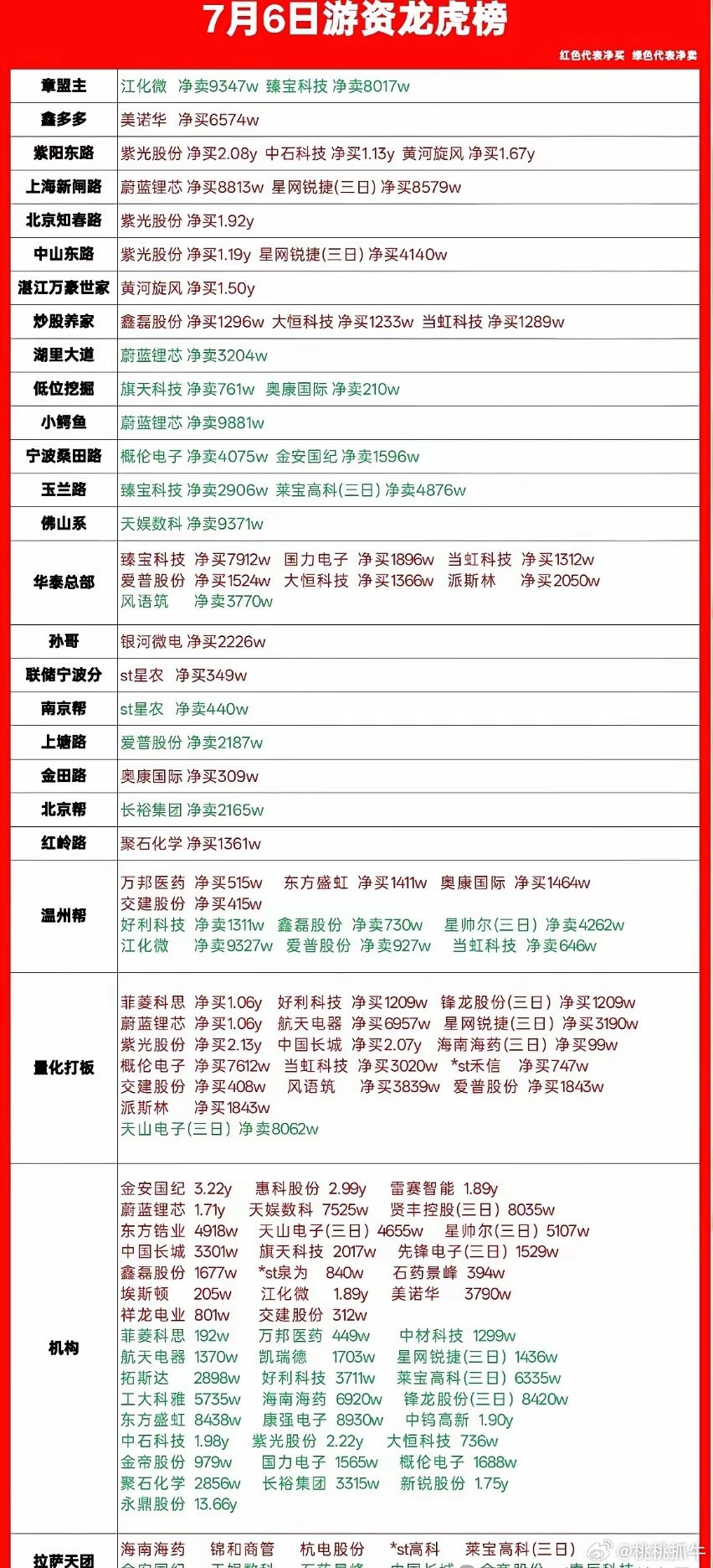 7月6日龙虎榜游资动向今日龙虎榜核心资金动向清晰，各路游资、机构、量化动作分化明