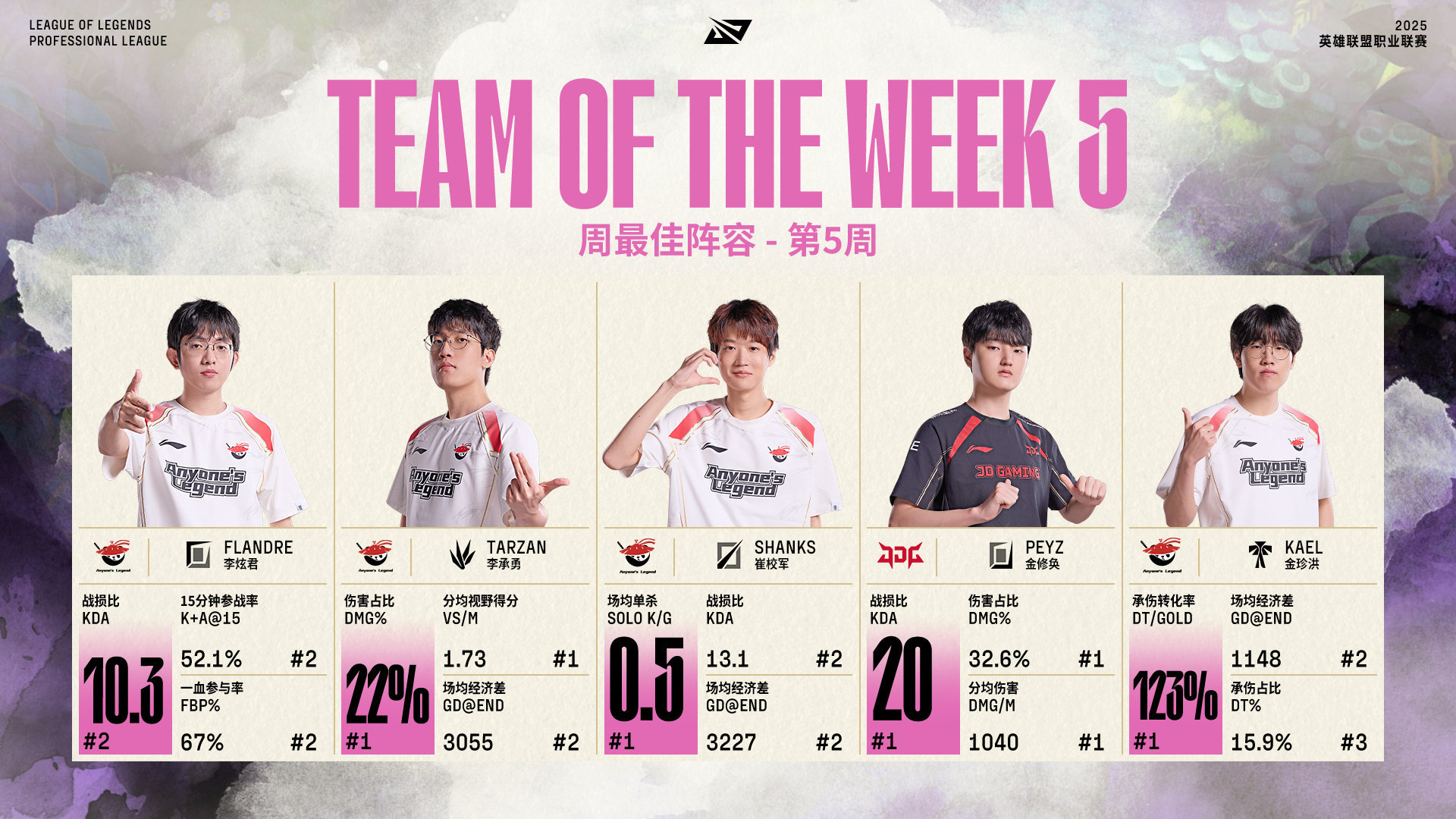 2025LPL第二赛段周最佳阵容—组内赛阶段Week5：2025LPL周最佳阵容