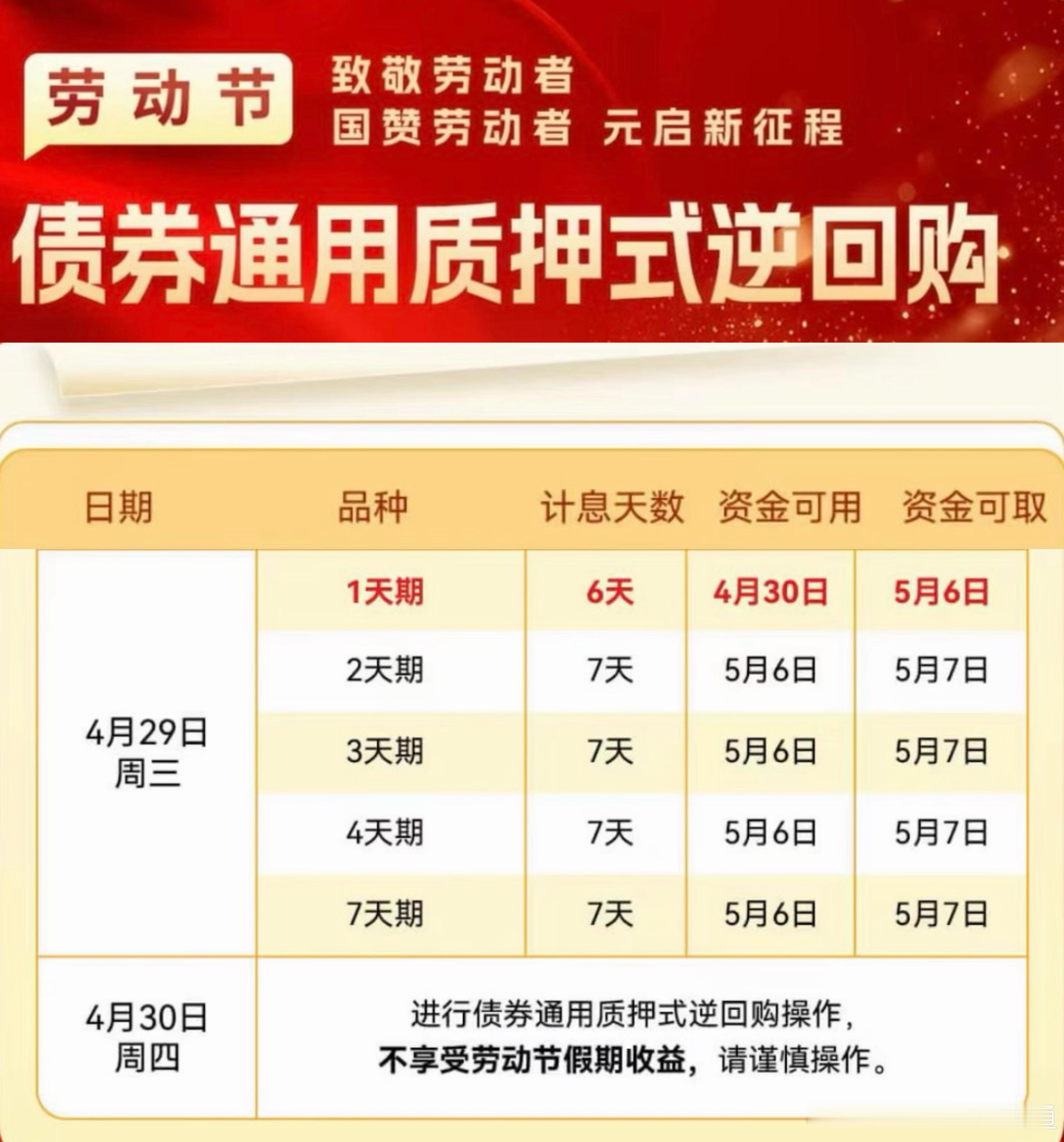 今天闲置资金可以做国债逆回购买一天期计息6天下午15:30之前都可以操作 