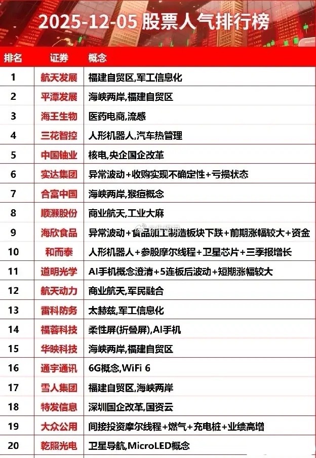 今天（12.5）盘前人气榜梳理！1. 航天发展概念覆盖福建自贸区与军工信息化，前