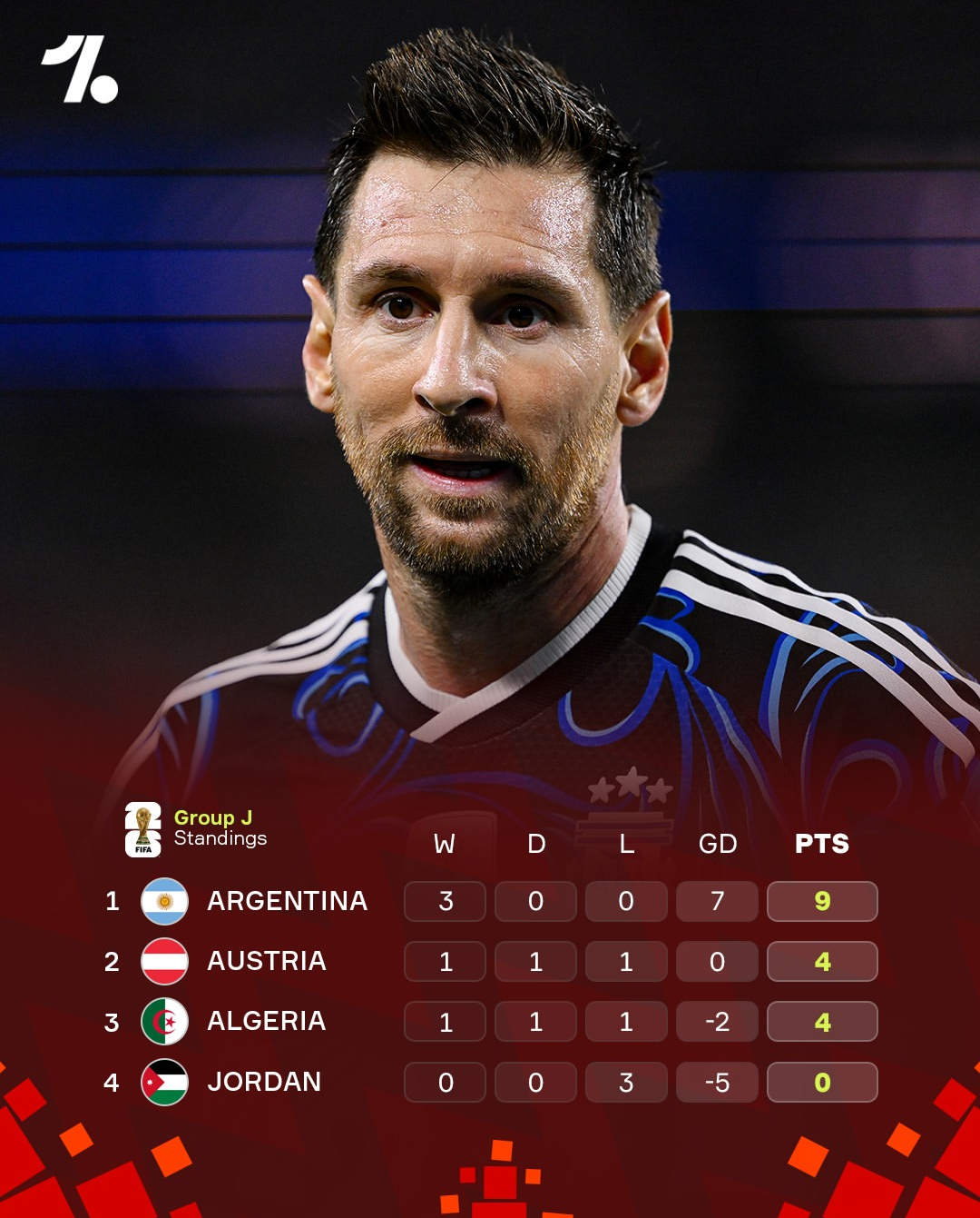 美加墨世界杯J组最后一轮，阿根廷🇦🇷3比1约旦🇯🇴，梅西再度刷新世界杯射