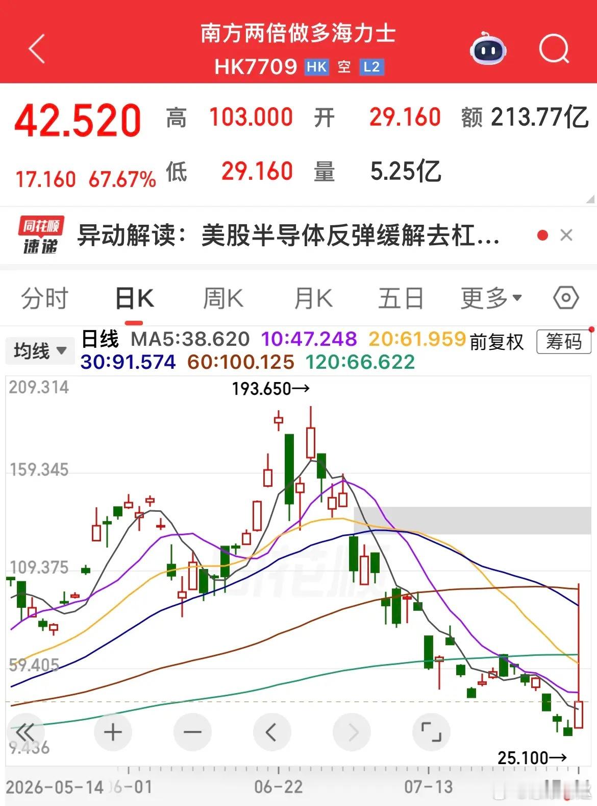 周五港股杠杆ETF走出极致疯狂行情！受韩国股市史诗级反弹带动，存储芯片全线大爆发