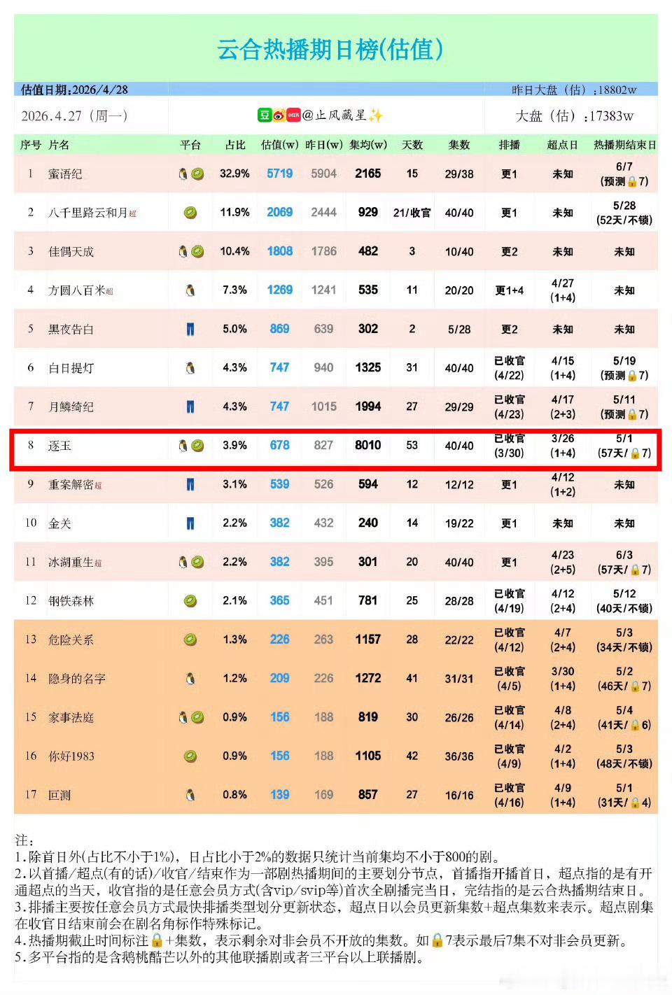 逐玉热播实绩，什么水平？2020年云合改版以来总榜第九，女频史冠2025年至今年