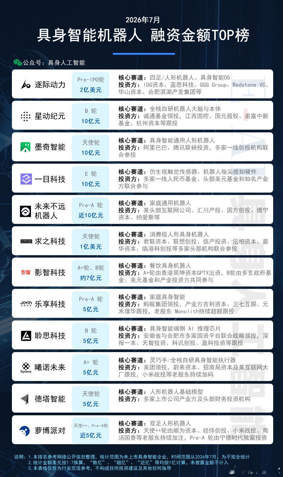 科技 2026年7月，⌈具身人工智能⌋ 根据公开披露信息不完全统计，国内具身智能