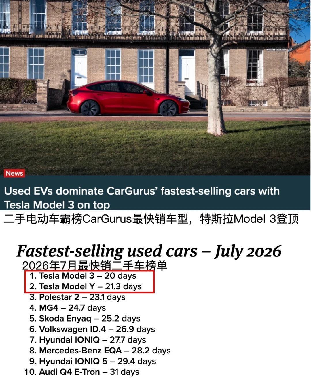 英国二手车成交速度榜出炉：Model 3/Y包揽前两名成市场“快销王”，前十名全