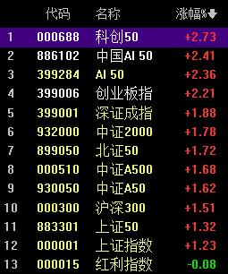 科技三杰领涨 红利垫底
开盘就是最佳模式 关键看能否维持
保持这个模式
今天至少