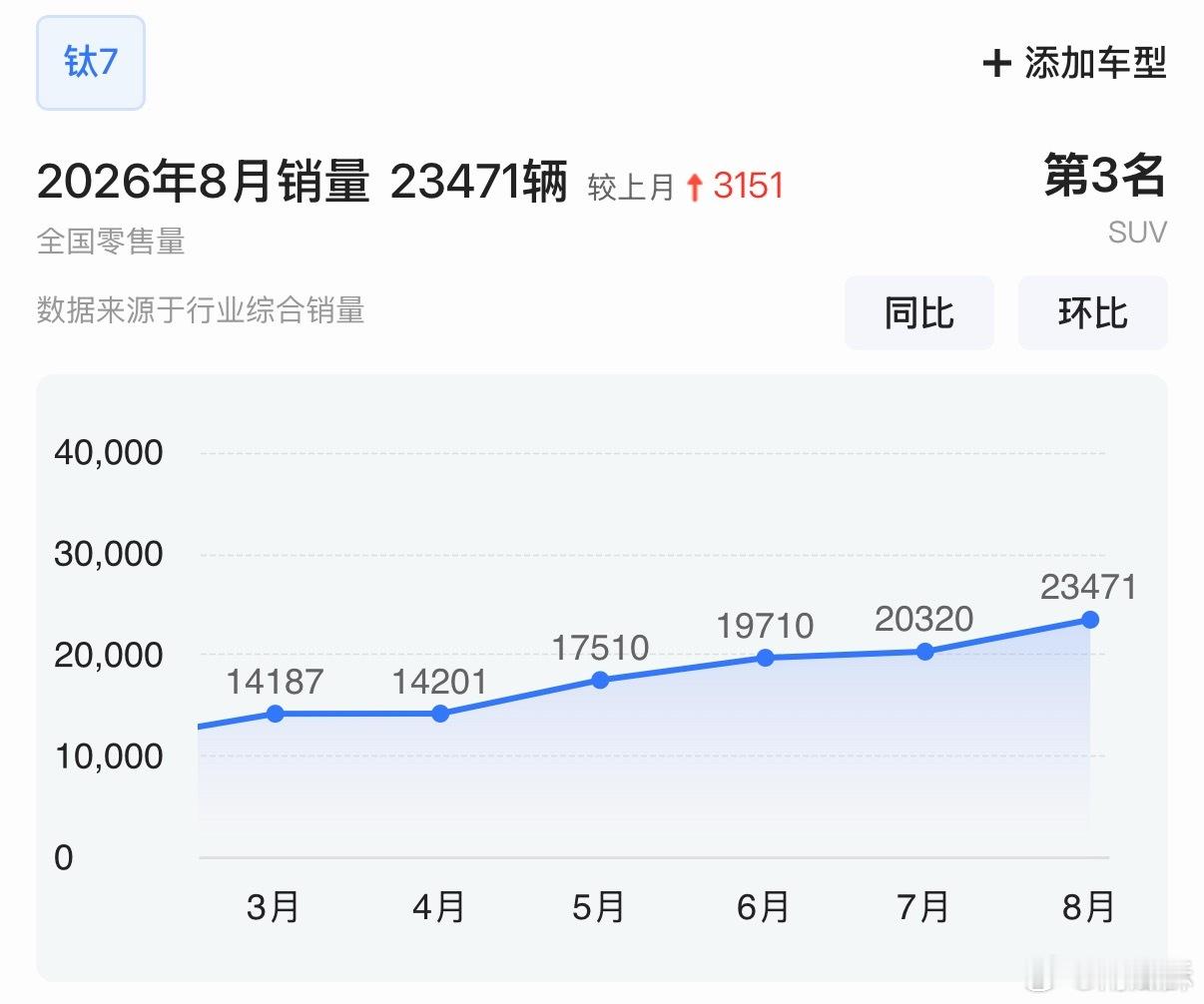 方程豹钛7是真牛逼，这销量走势图，美如画。方盒子车型的最强王者。 ​​​