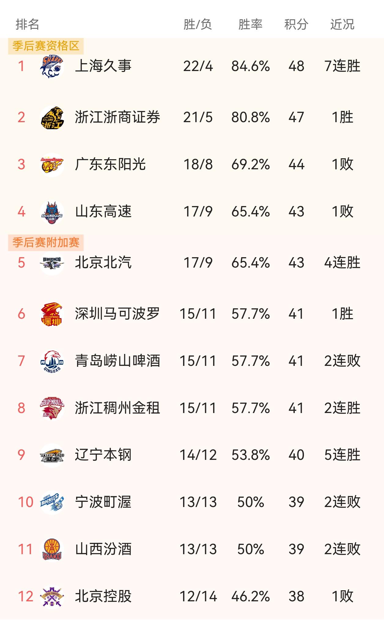 常规赛还剩16轮，4强就保持这样，大家应该没有争议了叭！