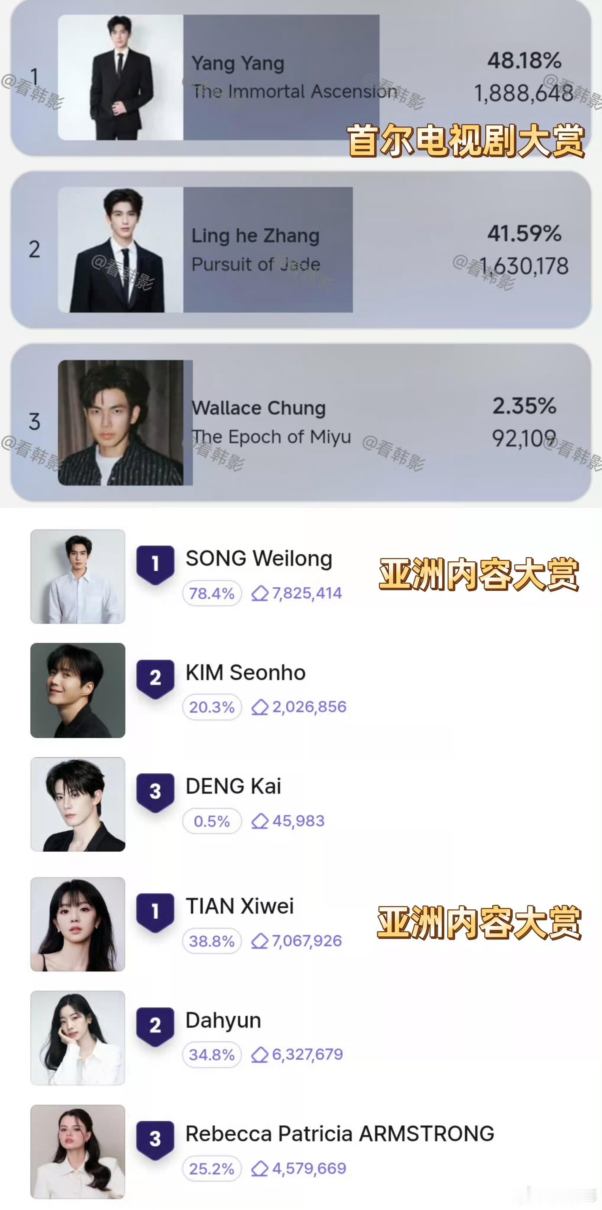 杨洋首尔电视剧大赏亚洲明星奖没什么特别的，小粉丝想送份惊喜给哥哥而已，别人想超我
