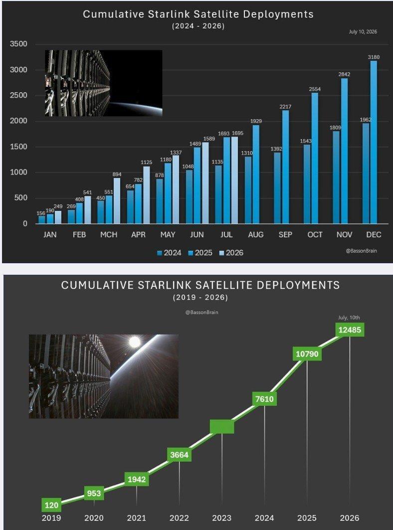 年初至今，SpaceX完成64次Falcon 9 Starlink发射任务，部署
