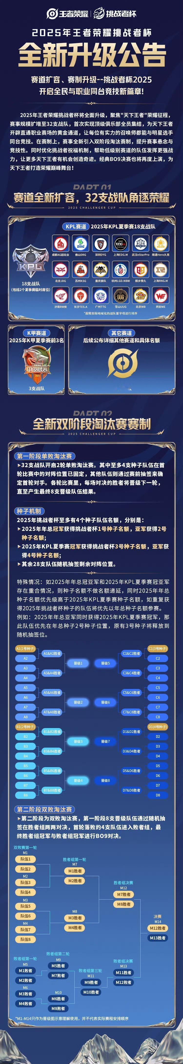 2025挑杯赛制全新升级挑杯赛制升级*一共32支战队 KPL赛道（18支战队）：
