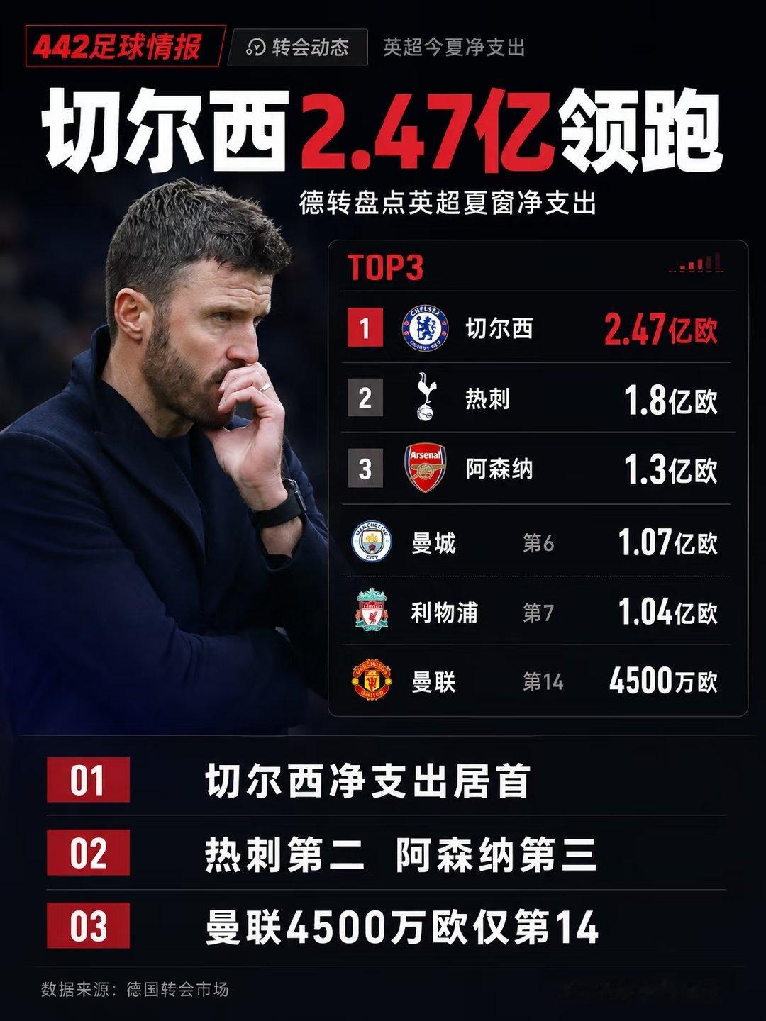 德国转会市场盘点英超各队今夏净支出，切尔西以2.47亿欧元排名第一，热刺1.8亿