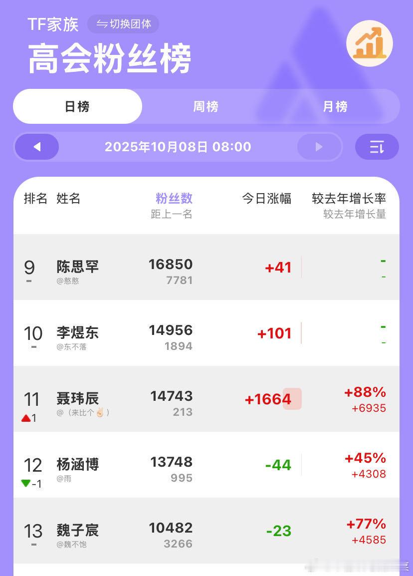 聂少默默上升一位 ​​​