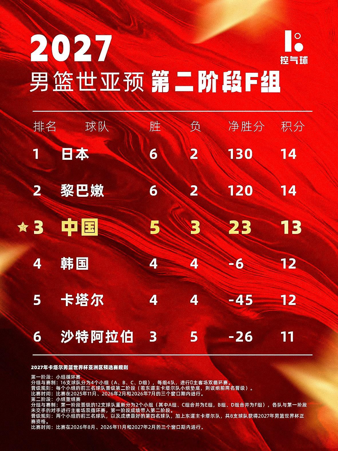 绝杀黎巴嫩之后，中国队来到小组第三，距离榜首仅差1分。卡塔尔作为东道主自动获得世