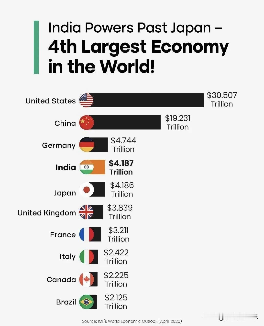 国际货币基金组织仅仅是展望、预测印度将于2025年超越日本成为第四大经济体，实际