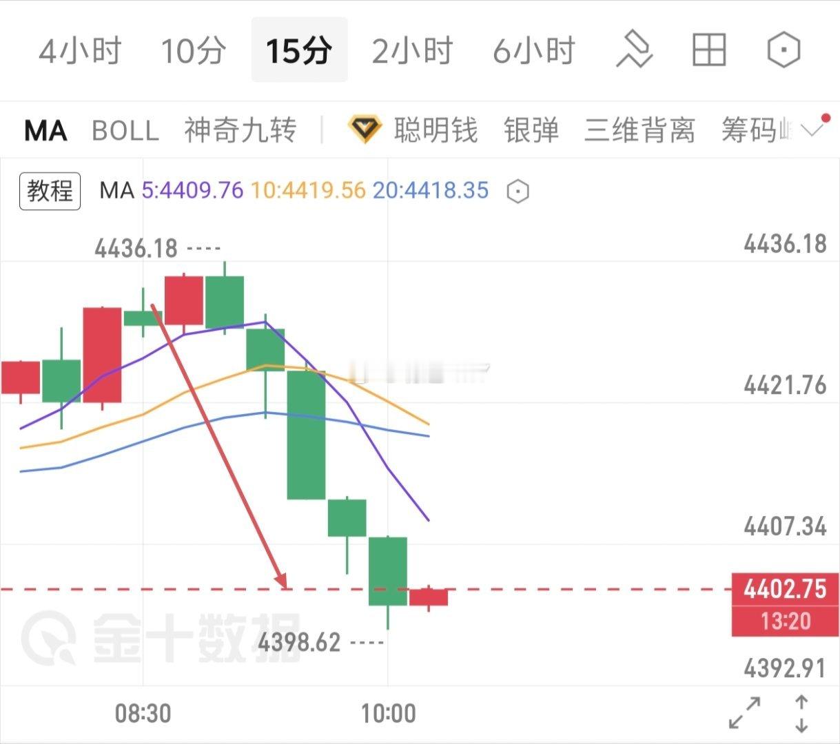 现货黄金早椌精准定位4436到4398，收38点早餐必需吃好！每天告诉自己一次：