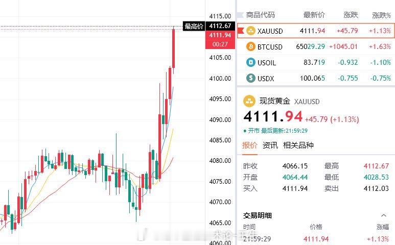 哇哇哇，能让我倒在这，我也是虽死犹荣了！先关注4130再说，不轻举妄动！黄金金价