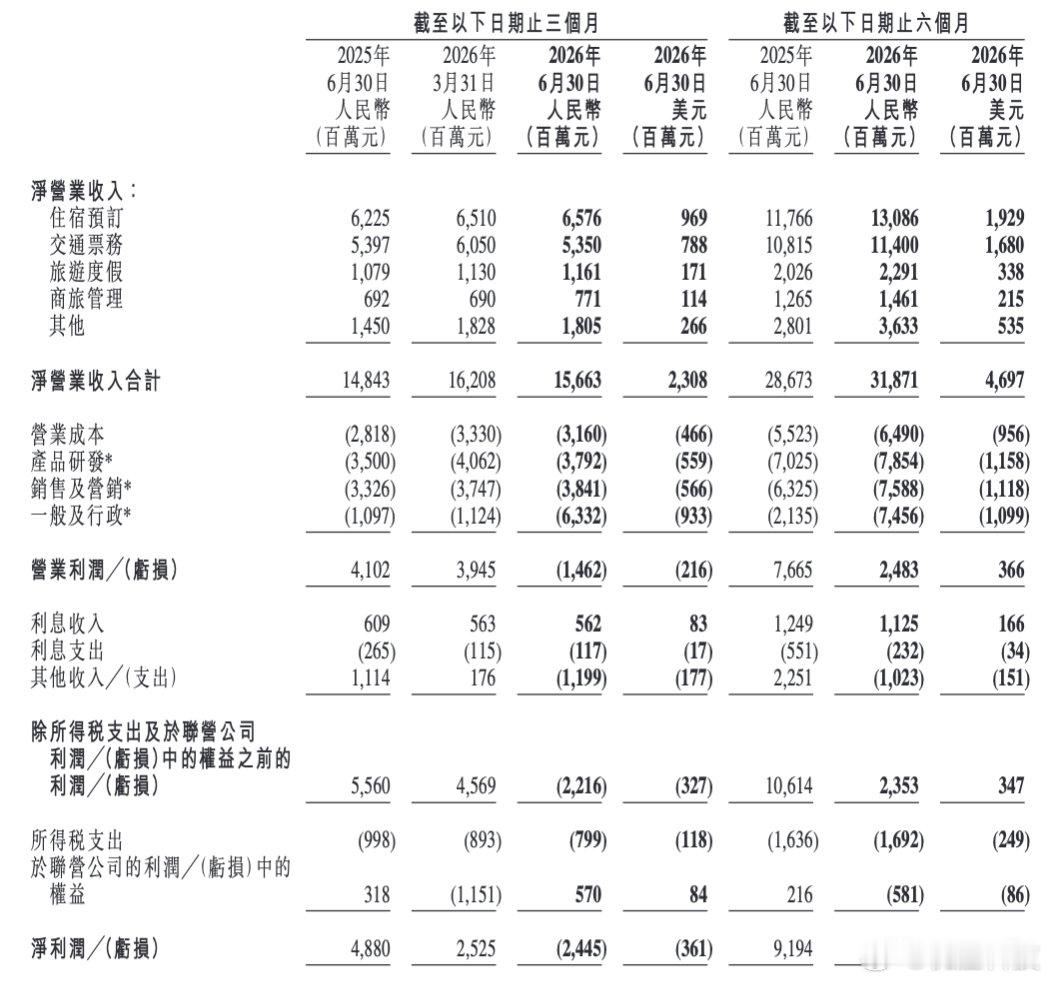 【携程二季度净亏损24亿】9月16日，据界面新闻，携程集团（9961.HK）公布
