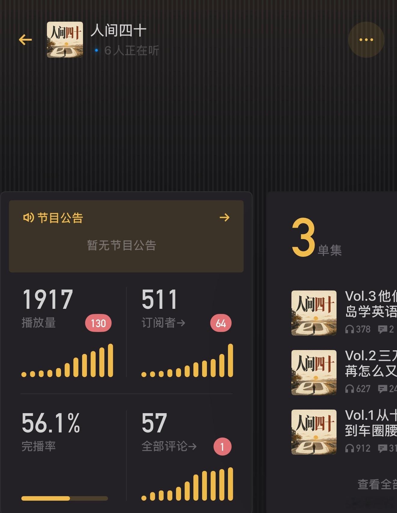 新频道破 500 关注了，冷启动比想象的顺利。播客是现在唯一可以做 100 分钟