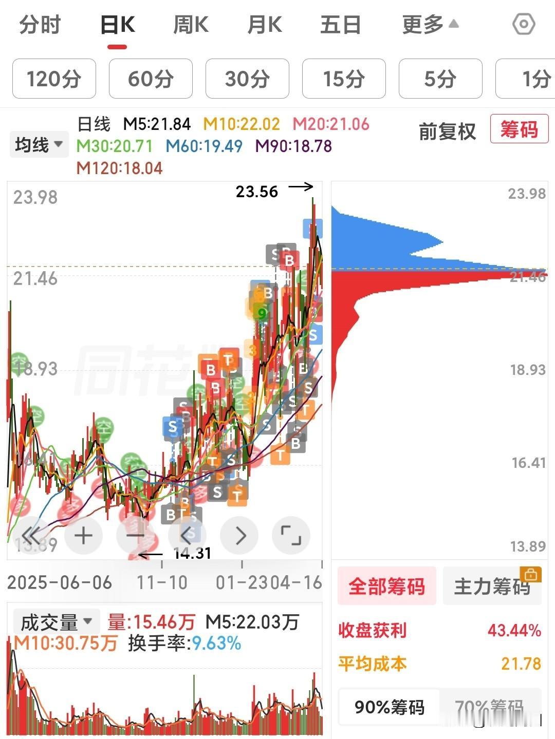 下面这只股票是我这小半年一直持有到今天的标的。大家猜猜入场到今天盈利了多少？
炒