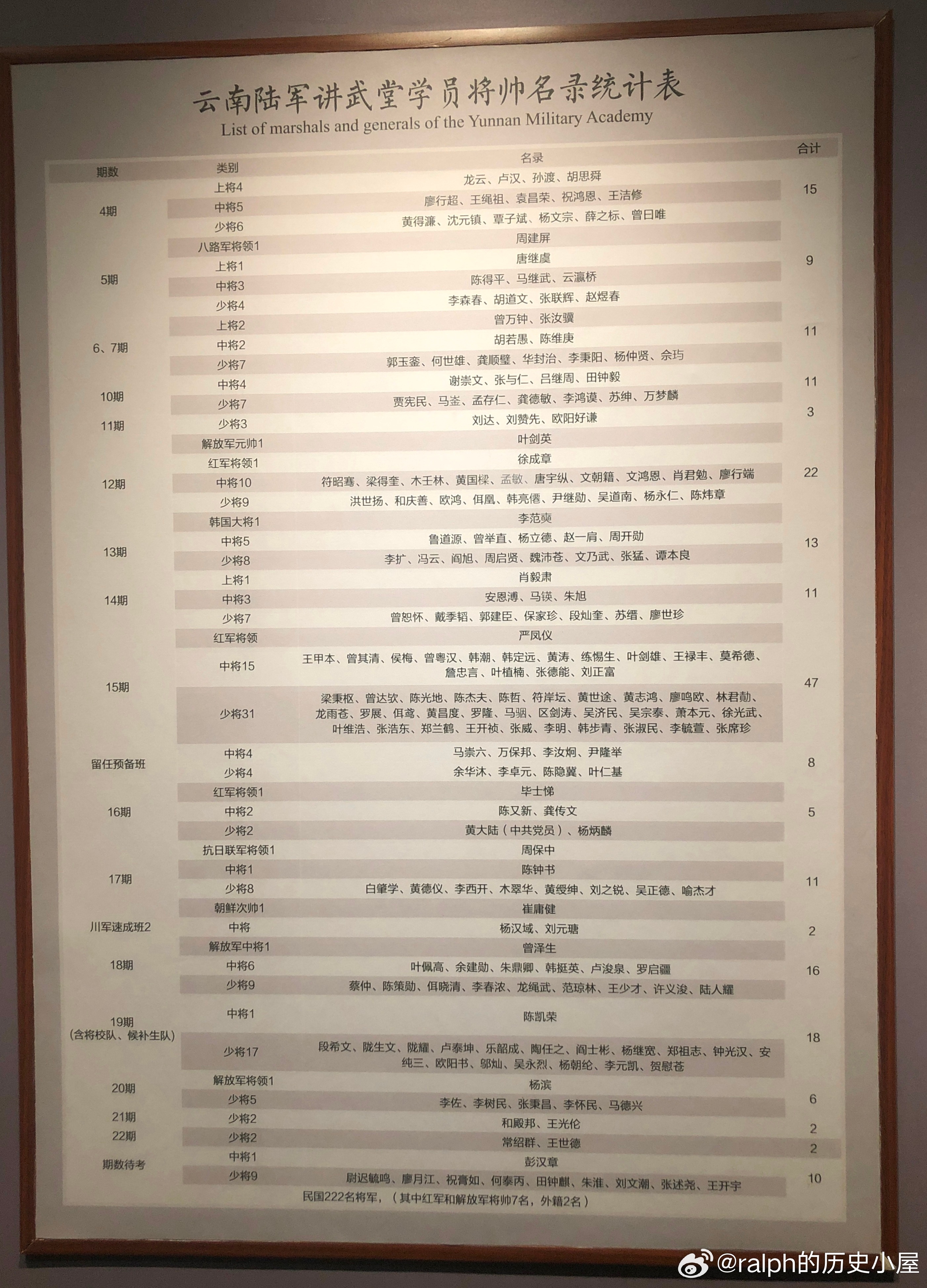 云南陆军讲武堂学员将帅名录统计表历史影像