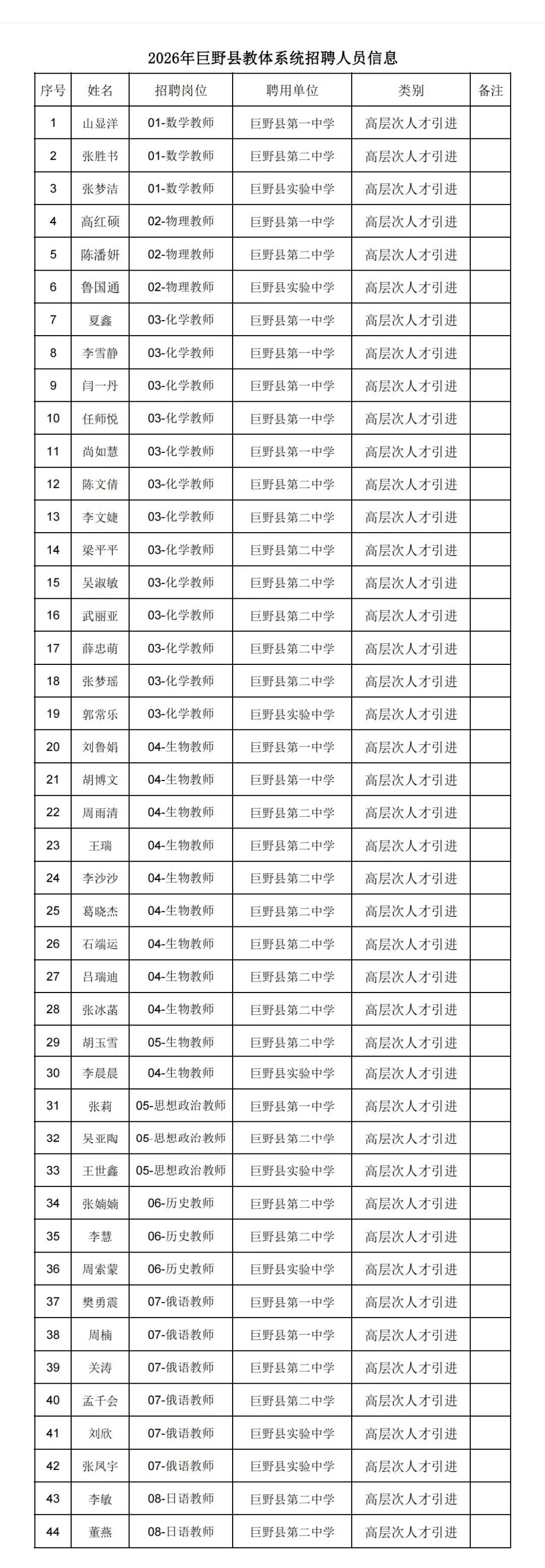 2026年巨野县教体系统引进高层次人才聘用人员名单