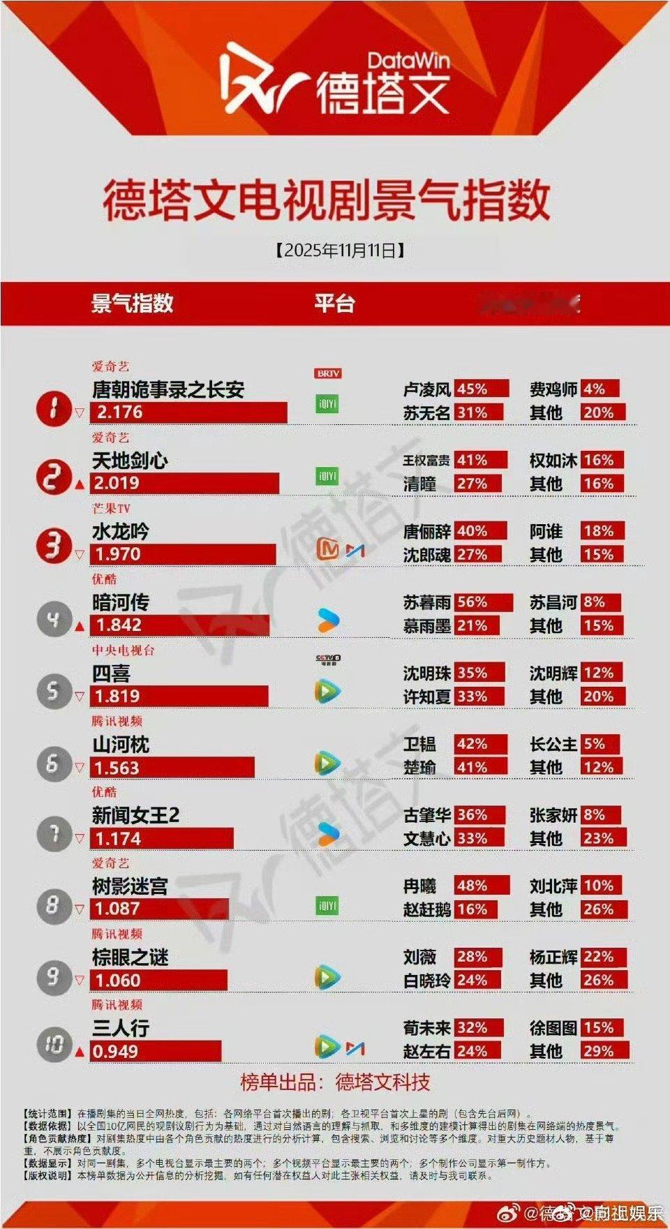 2025年11月11日德塔文电视剧景气指数🈶唐朝诡事录之长安景气指数1.770