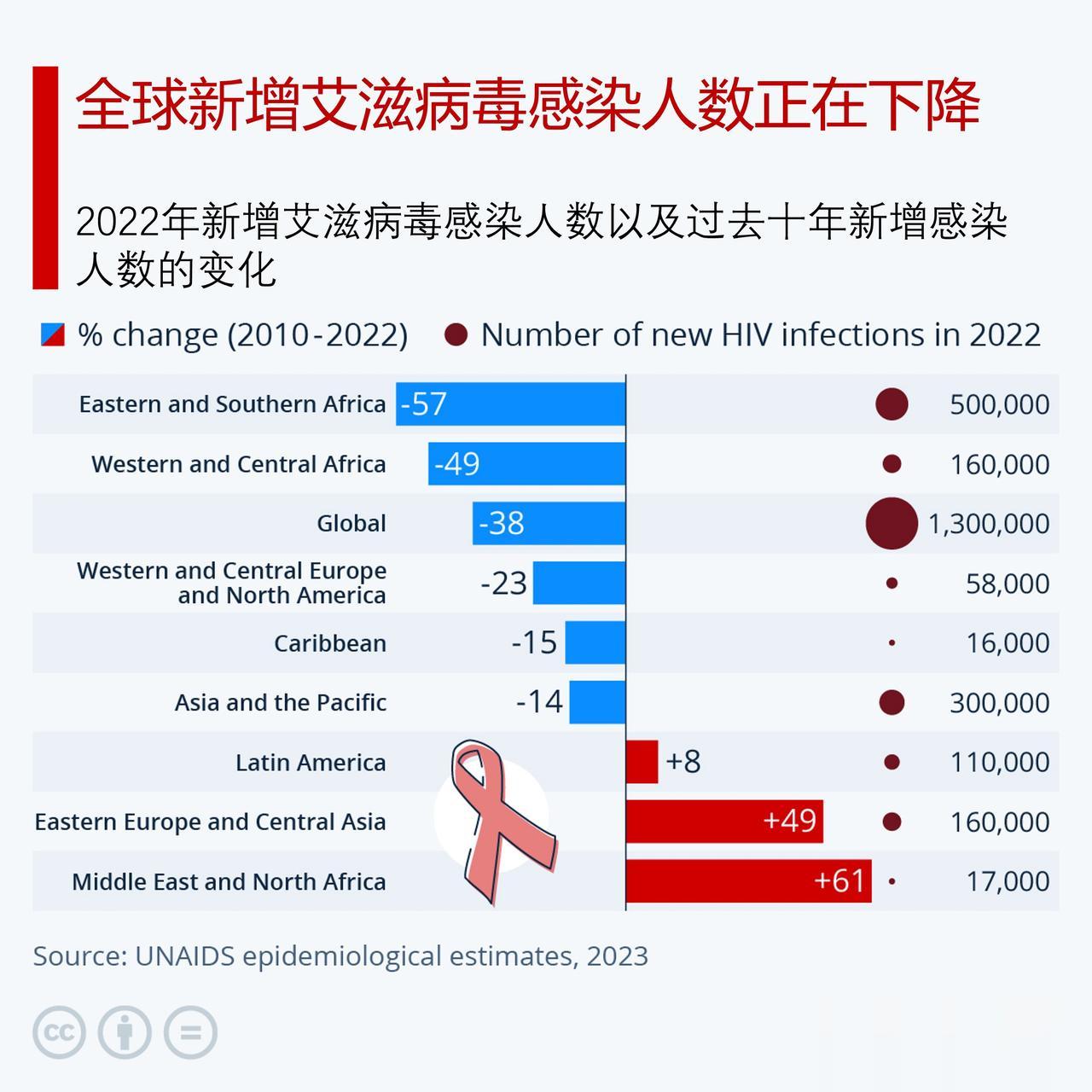 #世界艾滋病日#联合国艾滋病规划署报告显示，全球新增艾滋病毒感染人数正在下降

