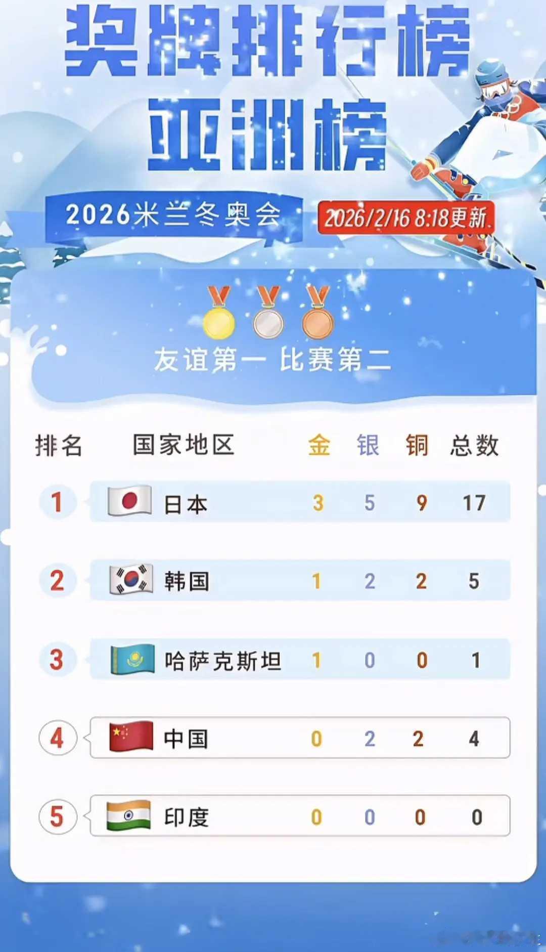 米兰冬奥会 印度凭什么是亚洲前五？