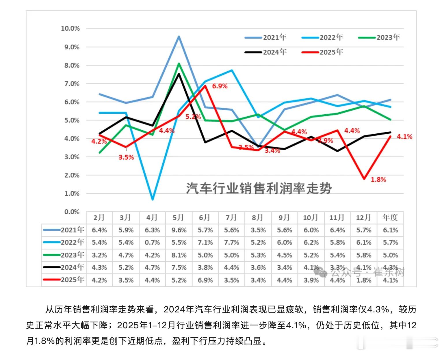 根据乘联会数据，25年全国汽车行业利润只有 4.1%，相比24年4.3%的历史低