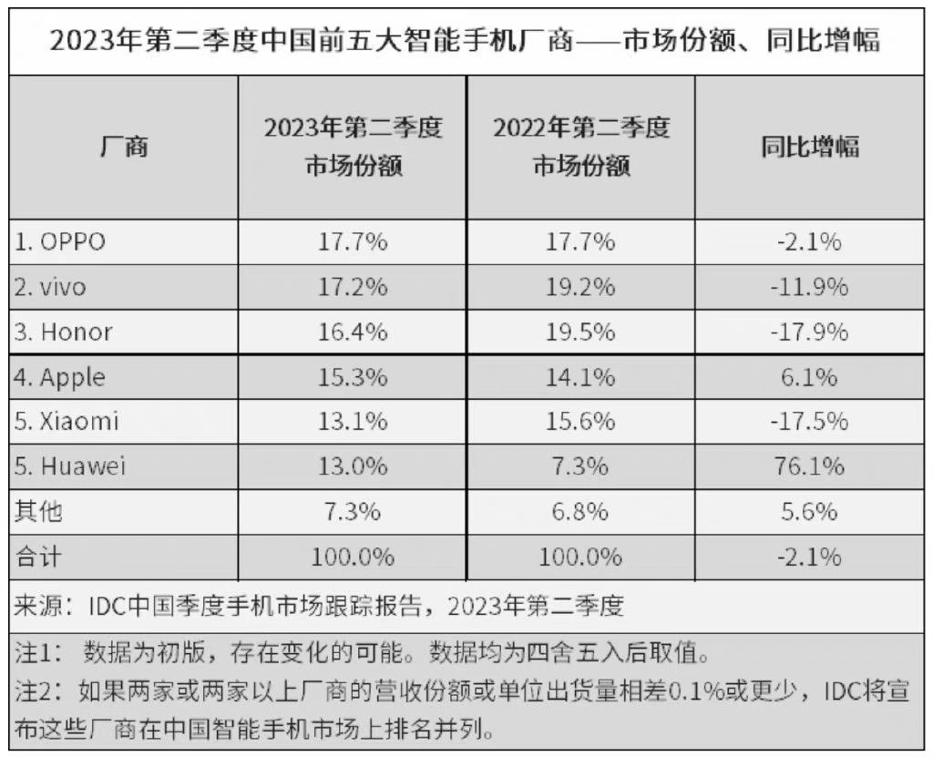 根据IDC报告显示，中国市场第二季度市场份额排名如下第一OPPO   占比 17