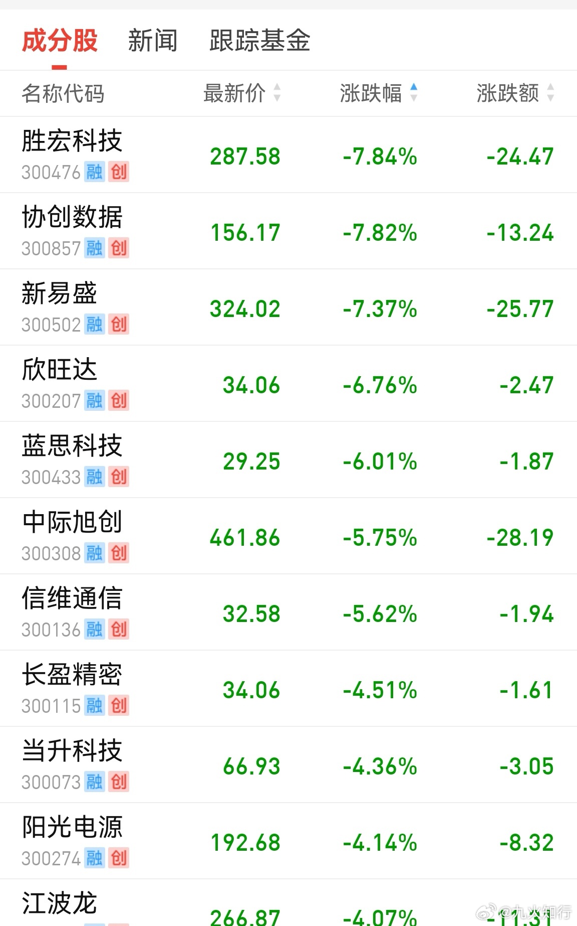 年底基金要算收益，往往想落袋为安。前期大涨的股票，尤其大盘股，有利好反而容易出货