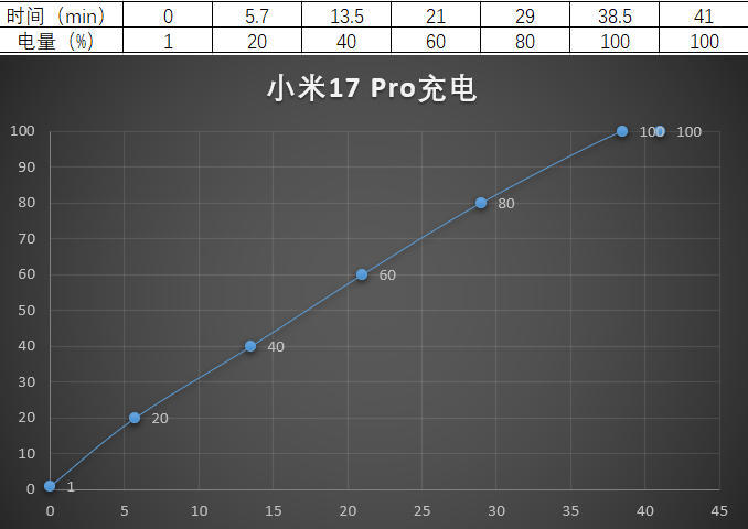 小米17 Pro在续航方面是采用了6300毫安时超大电池+100瓦有线充电+50