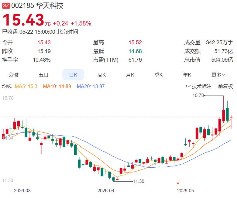 一、今日好公告如下：
1. 华天科技：控股子公司拟投资30亿元建设集成电路先进封