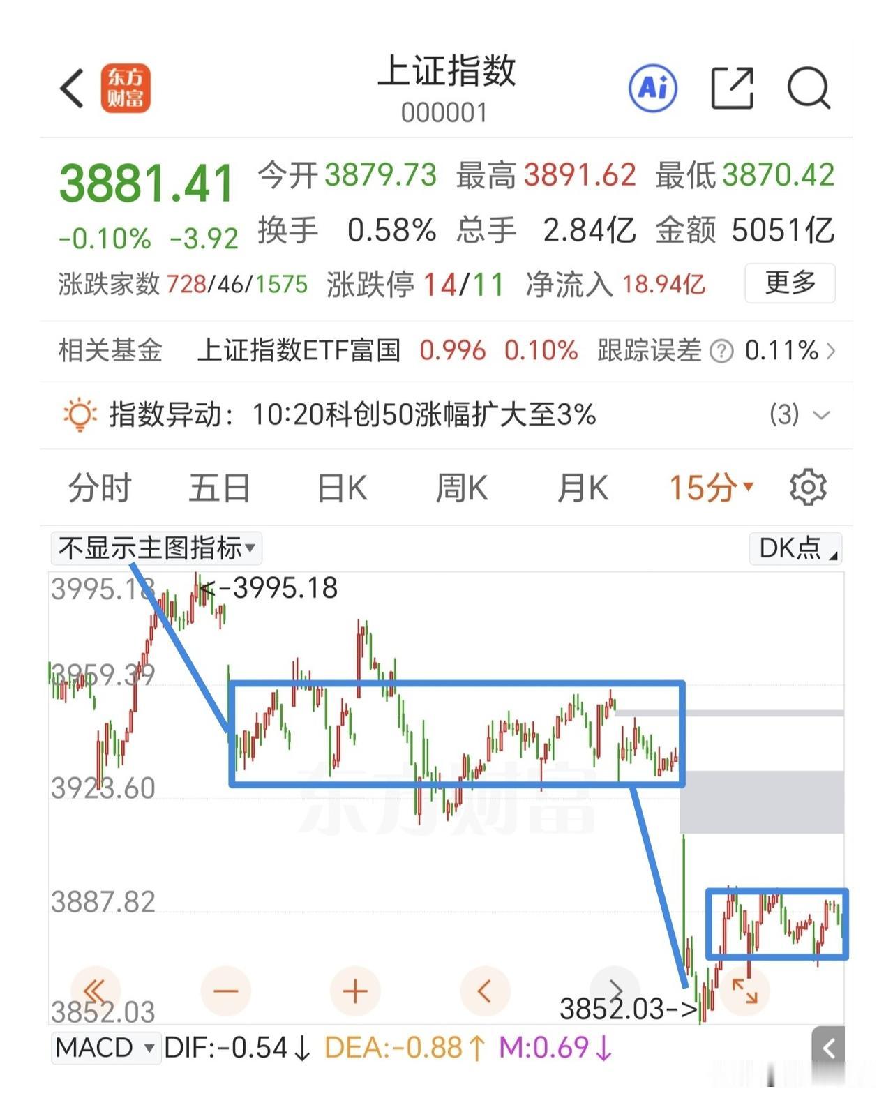 缩量窄幅震荡，小心快速杀跌，恐慌即是机会。

早盘低开后回补缺口，两市成交量继续
