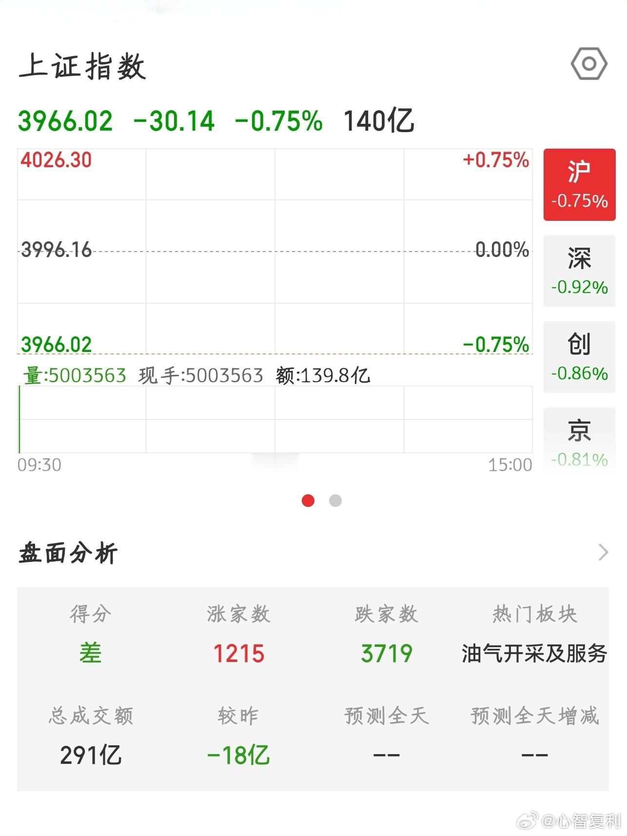 【2026.7.13】开盘：上证指数 开盘下跌 30.14，报 3966.02；