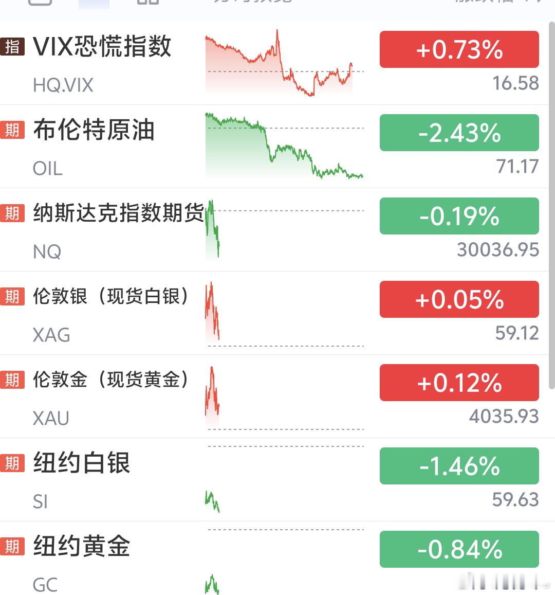 早昨夜美股三大指数集体收跌，费城半导体指数大跌超6%板块方面 半导体领跌原油价格