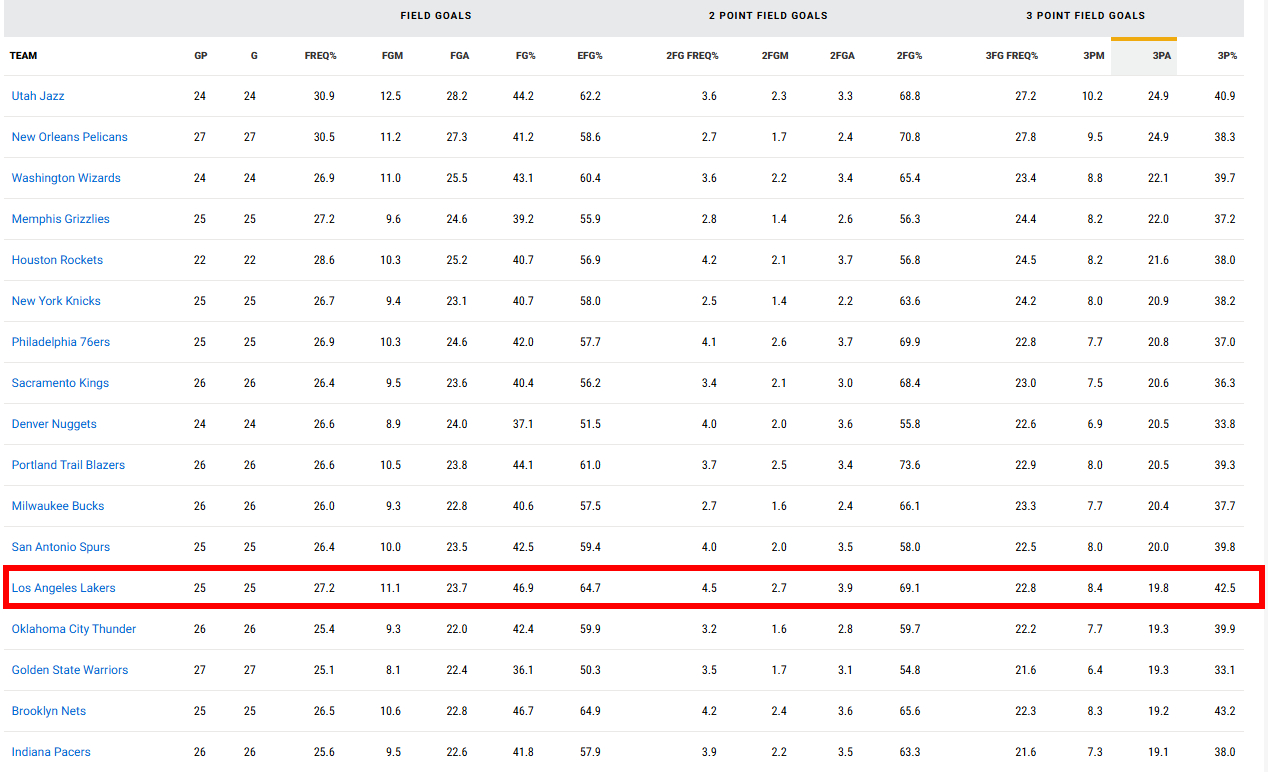 纠正一个前几天评论区看到的错误观点——本赛季湖人是联盟给大空位三分（包括半空位三