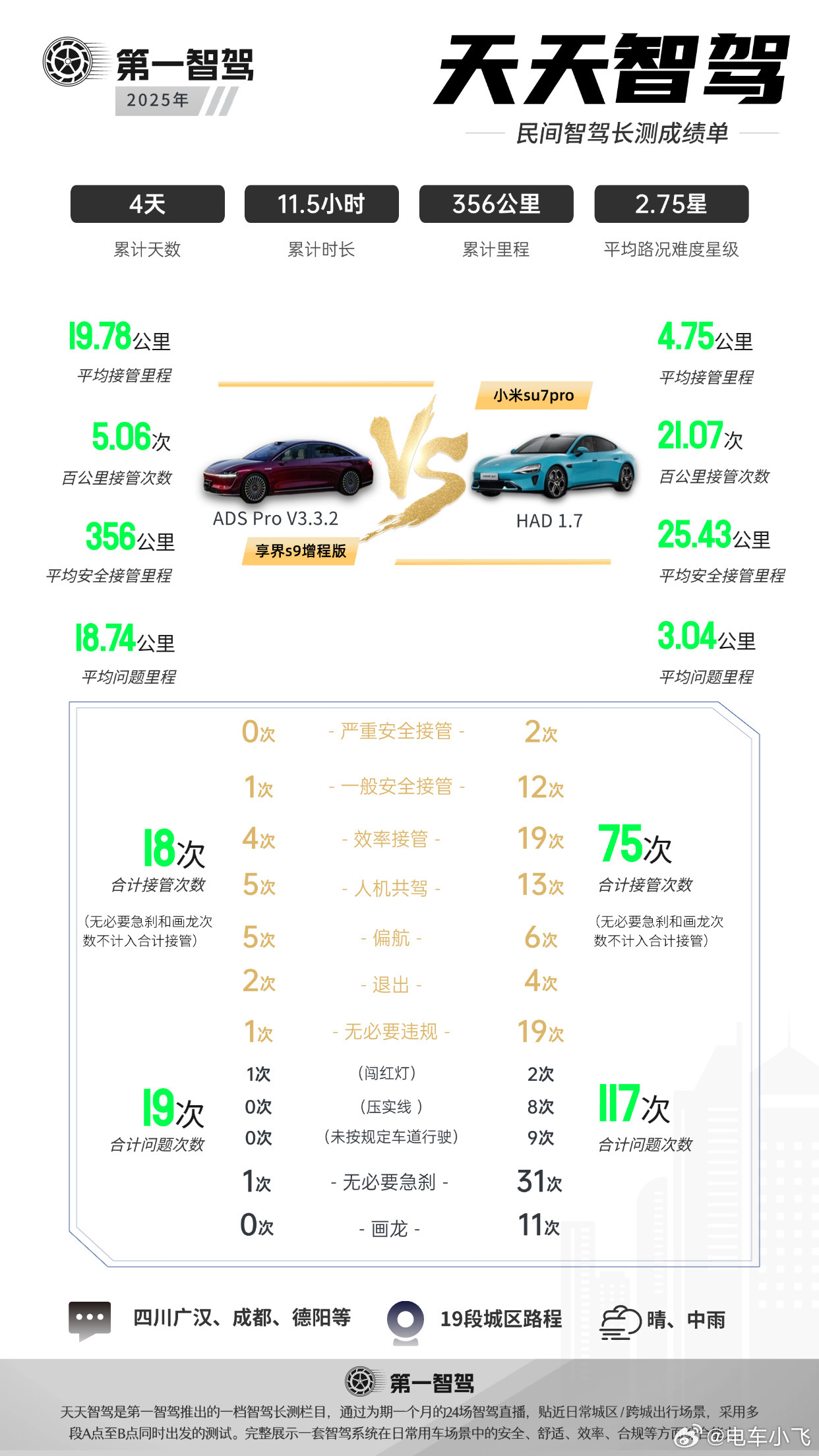 智驾出行谁更安心  智驾长测首份车型pk成绩单出炉，享界s9和小米su7连续4天