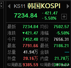 能不能走点独立行情？你是万中无一的大A，全球最稳的市场啊！怎么能看小韩子的脸色行