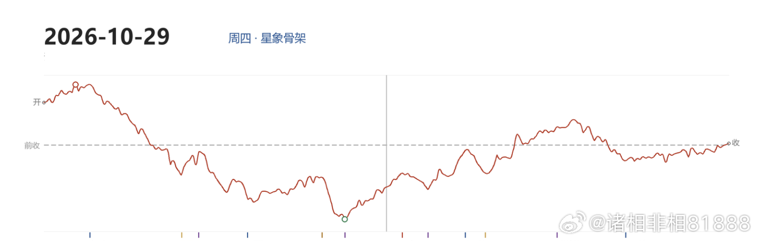 分时星象波动图 · 2026-10-29（周周四） ​​​