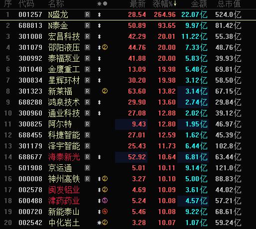 今天涨幅榜涨停股有一个共同的特征，业绩预增。马犇梳理业绩预增涨停股有，安徽建工，