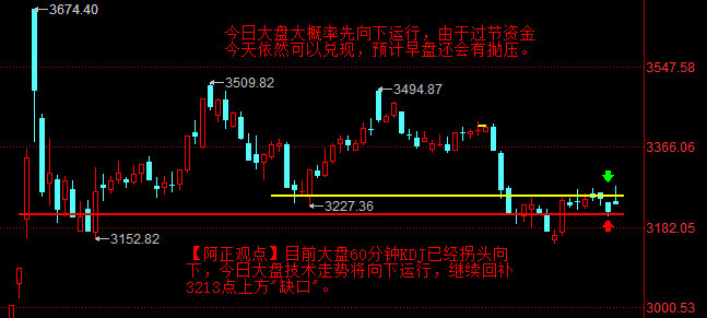 【1月24日盘前分析：今日大盘大概率先向下运行 由于过节资金今天依然可以兑现 预