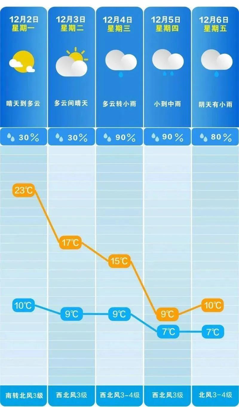 冷空气又来了，这次从最高温度23℃降到最高温度只有9℃，就跟上上周一样，希望还能