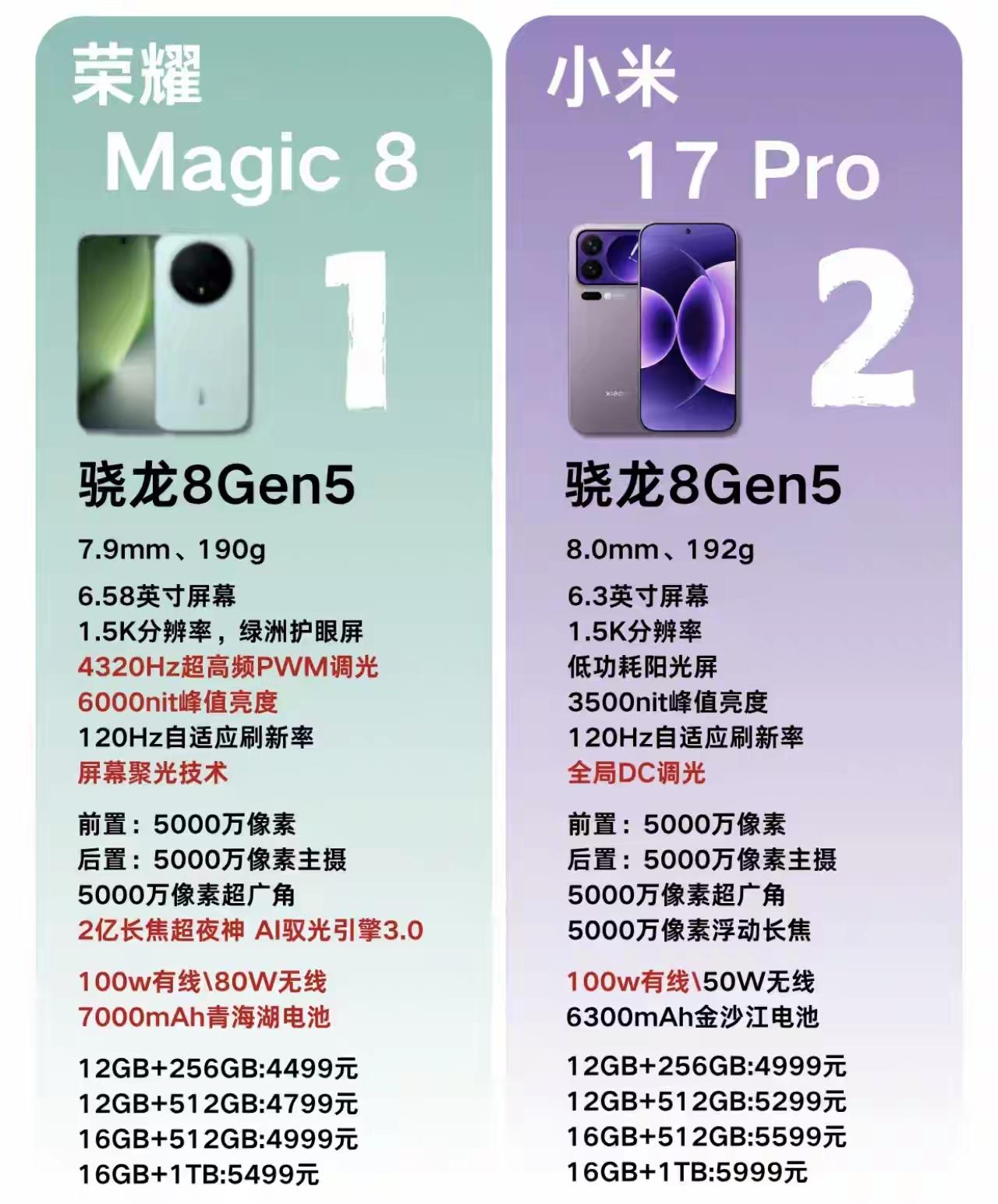 📱 荣耀Magic8 对比 小米17 Pro：全面领先，价格更香！

谁说旗舰