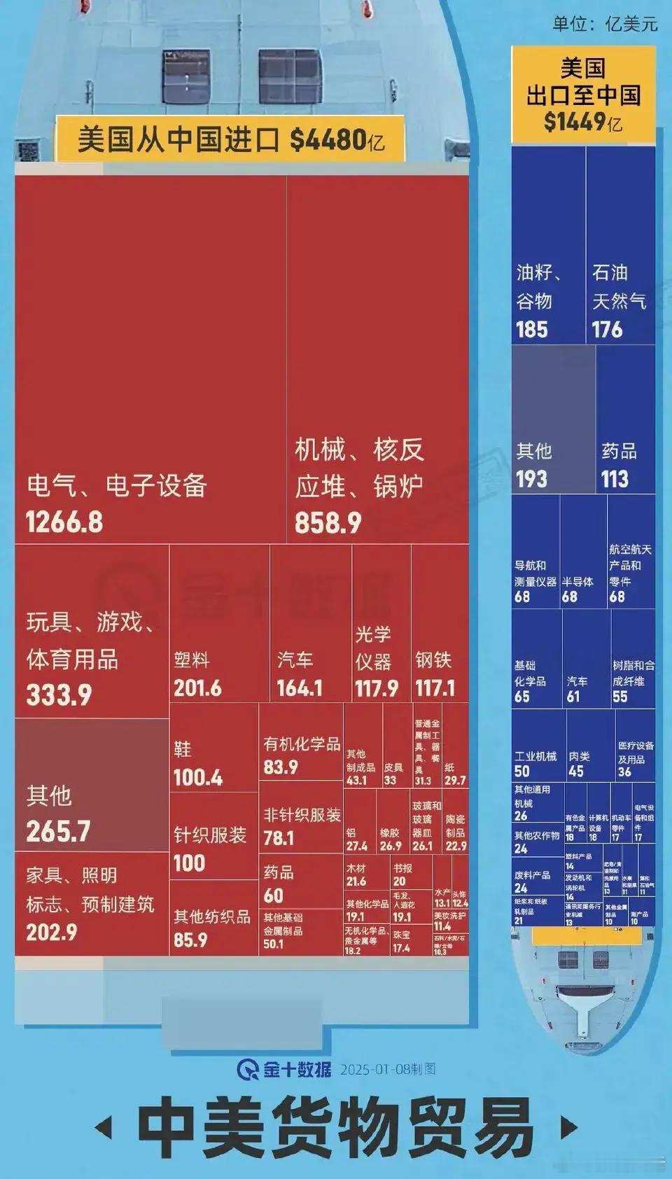 美国从中国进口了啥，向中国出口了啥？ 