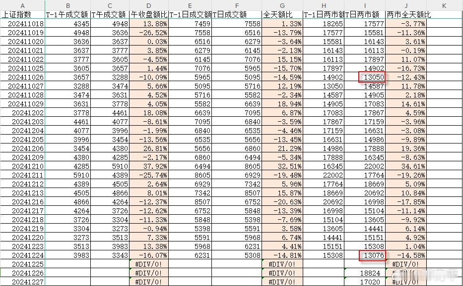 昨天两市量缩14.58%，正好处于1.3万亿边沿，基本跟11月26日持平。 