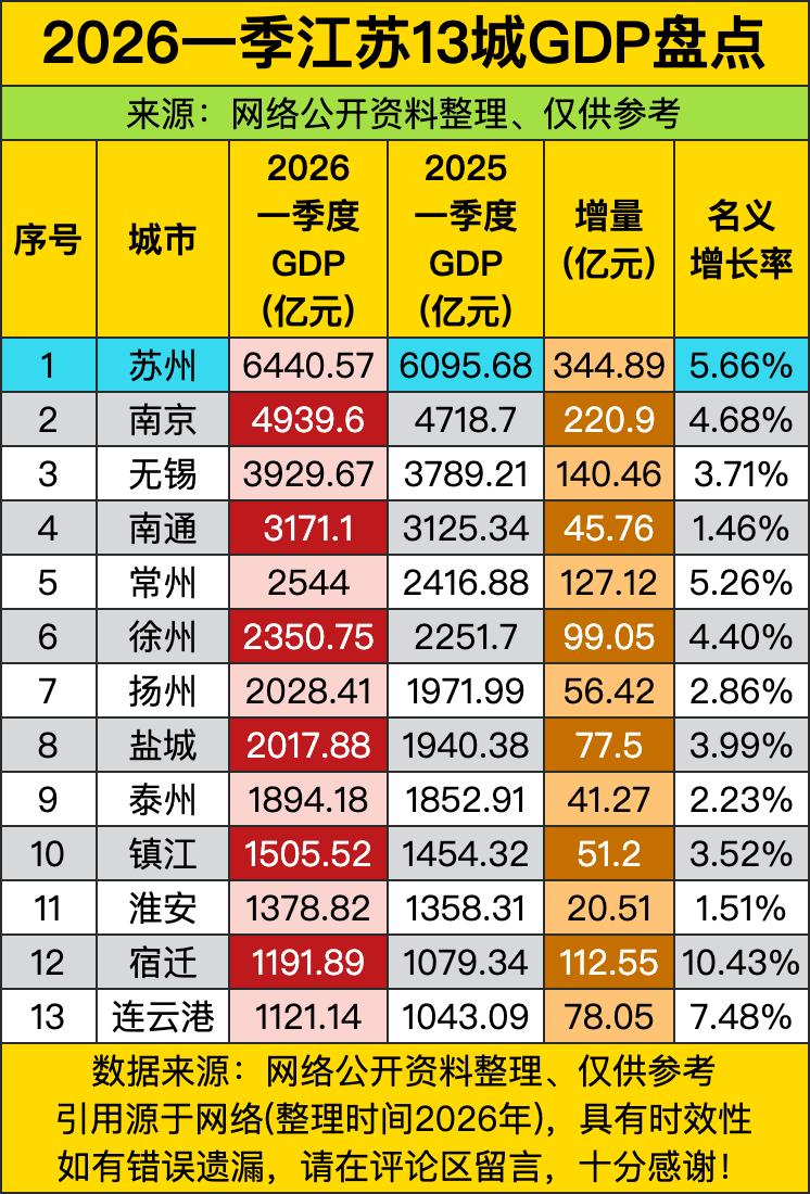 苏州这“最强地级市”的名号，真不是靠吹的，一季度GDP直接干到6440.57亿，