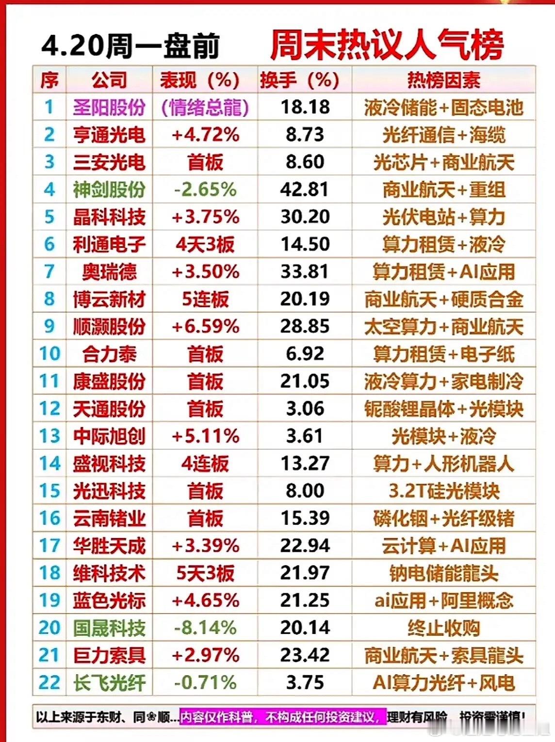 股市周报 📈📉 4.20周末热议人气榜，快来看看哪些股票涨跌惊人！4月20日
